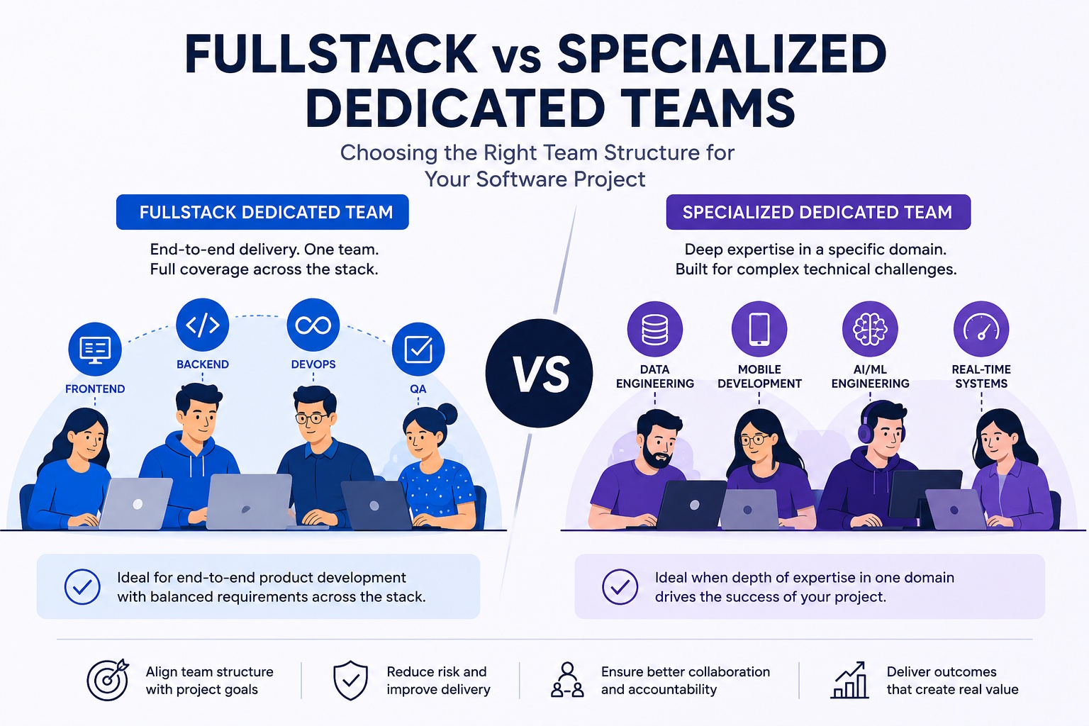 Comparison of fullstack and specialized dedicated software development teams showing end-to-end development versus domain-specific expertise.