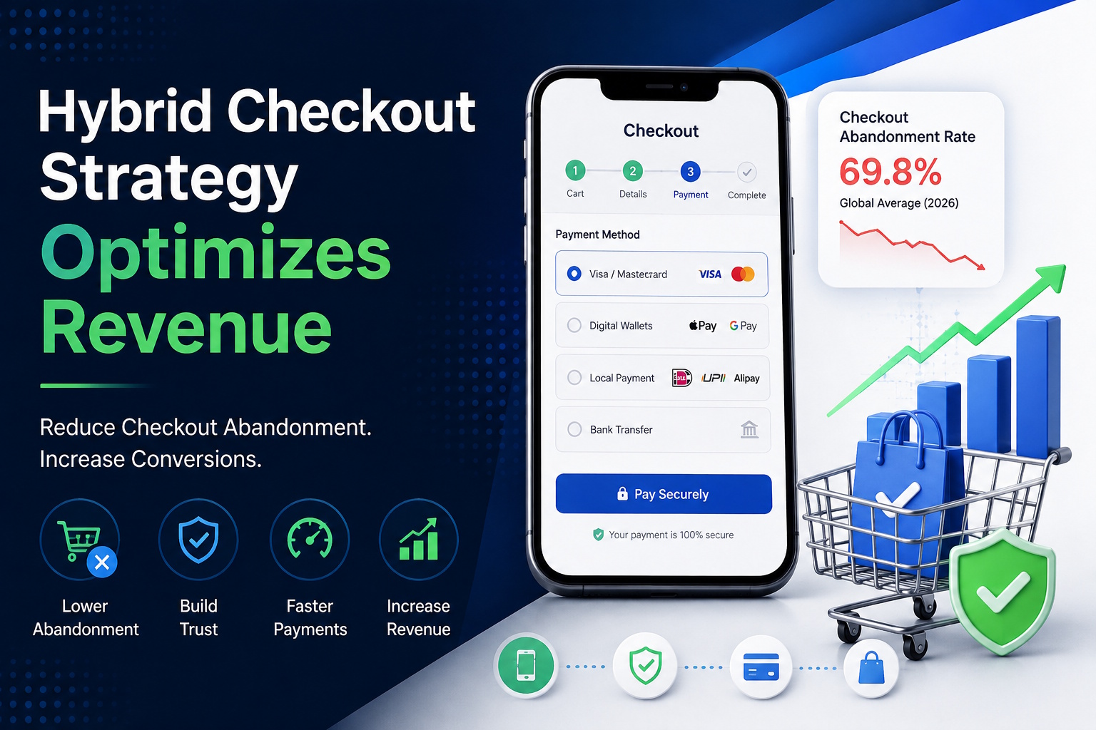 Hybrid checkout strategy optimizing revenue with secure payment options and reduced checkout abandonment