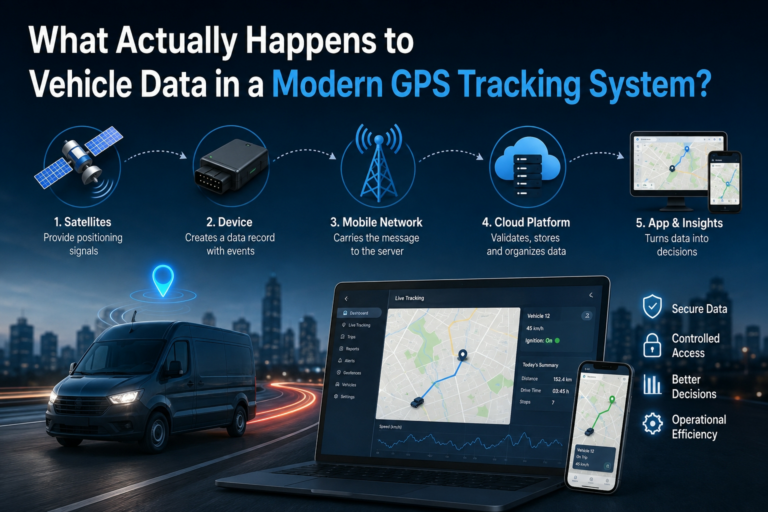 What Actually Happens to Vehicle Data in a Modern GPS Tracking System?